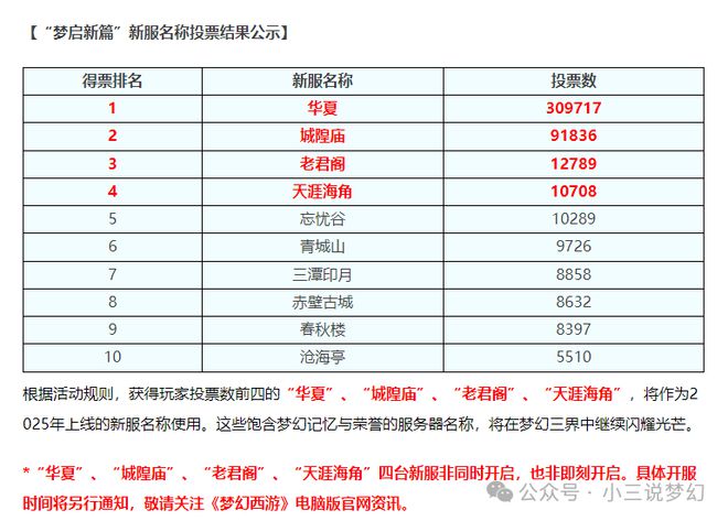 梦幻2025年最火的服务器有望超越西游凯发k8网站登录梦幻西游：华夏将成为(图3)